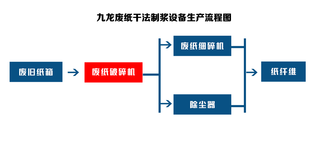 废纸撕碎机成为废纸回收路上的重要设备(图3) 废纸撕碎机成为废纸回收路上的重要设备(图3)